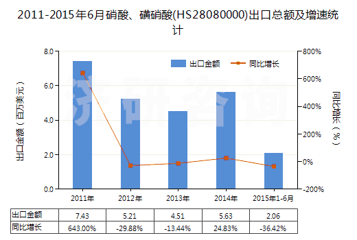 2011-2015年6月硝酸、磺硝酸(HS28080000)出口總額及增速統(tǒng)計(jì)